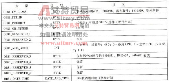 S7系列PLC的电源故障处理组织块(OB81)
