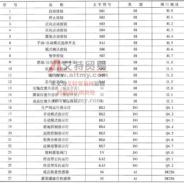 S7-1500 PLC硬件系统设计中I/O分配