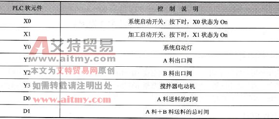 台达DVP-PLC原料渗混机(CMP)程序设计范例