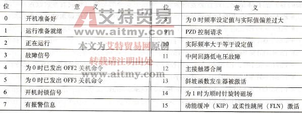 过程数据中的状态字