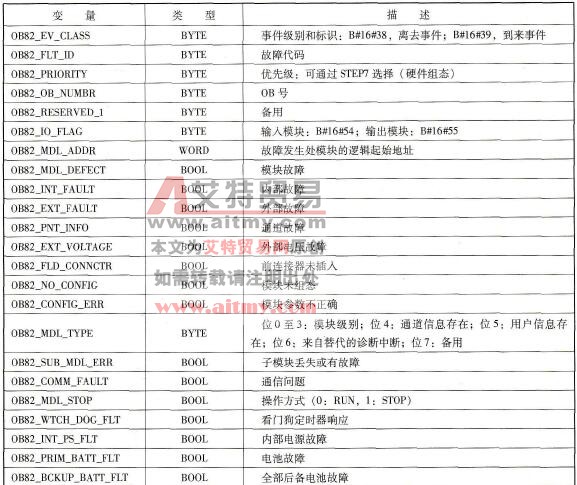 S7系列PLC的诊断中断处理组织块(OB82)