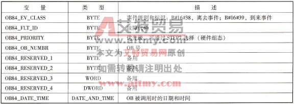 S7系列PLC的CPU硬件故障处理组织块(OB84)