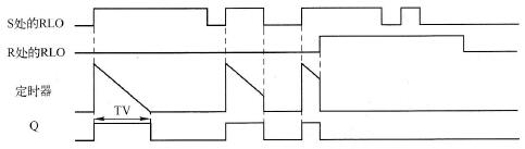 分配参数并启动脉冲定时器S_PULSE指令