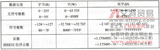 PLC的立即数寻址方式