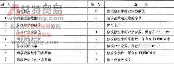 主站请求的任务标识符