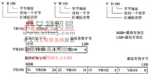 对同一地址进行字节、字和双字寻址的比较