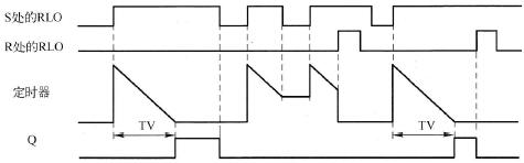分配时间作为接通延时定时器参数并启动S_ODT指令