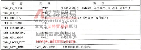 S7系列PLC的机架故障组织块(OB86)