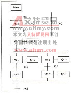 STEP 7选择序列和并行序列的编程技术方法