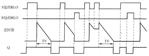 分配参数并启动关断延时定时器S_OFFDT指令