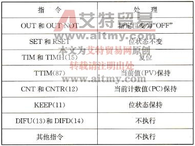  IL(02)与ILC(03)指令之间的指令变化