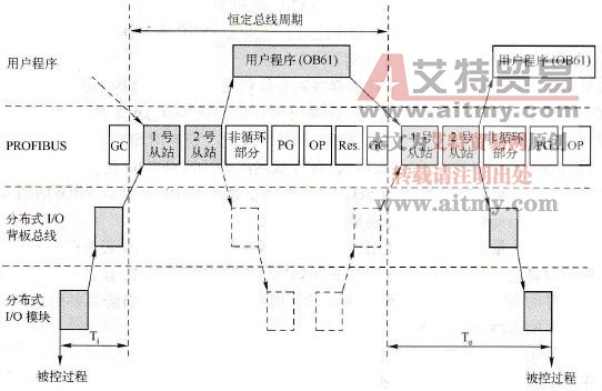 恒定总线周期示意图