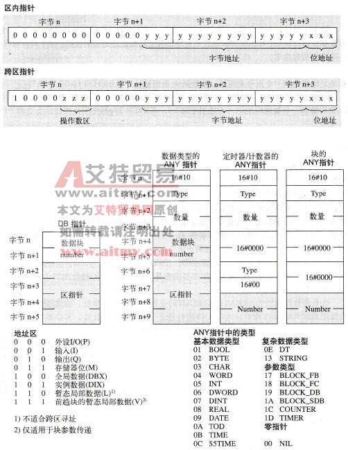 STEP 7间接寻址的区指针