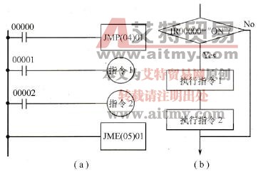 C200Hα系列PLC梯形图的跳转指令