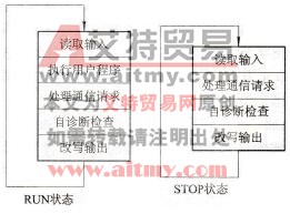PLC循环扫描原理