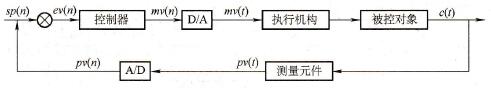 PLC模拟量单闭环控制系统的组成