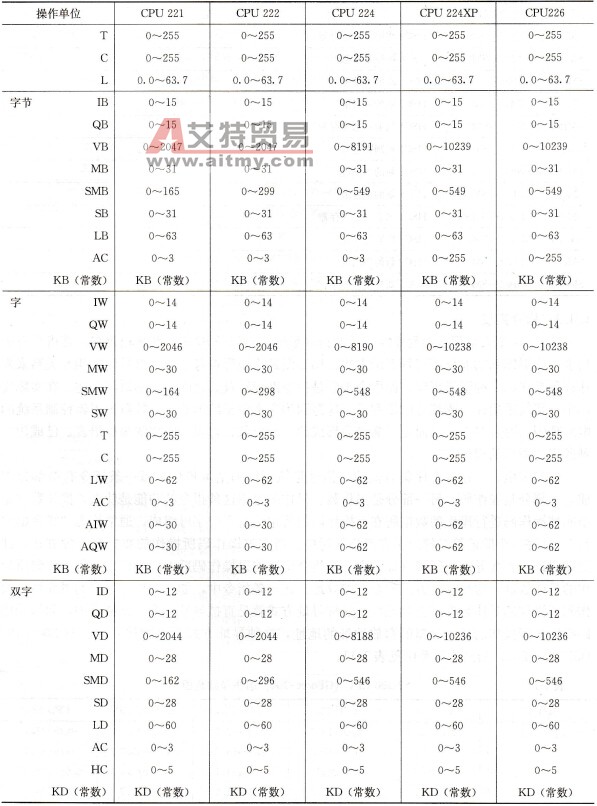 S7-200 CPU（GForce -200）的操作数范围