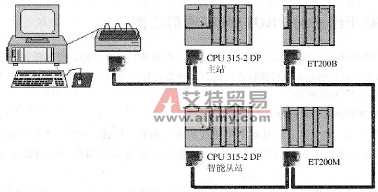 PROFIBUS-DP网络的组态