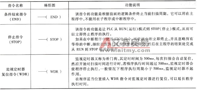 PLC的结束、停止和监视定时器复位指