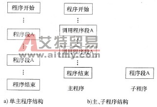 PLC的子程序说明