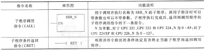 PLC的子程序指令说明及使用举例