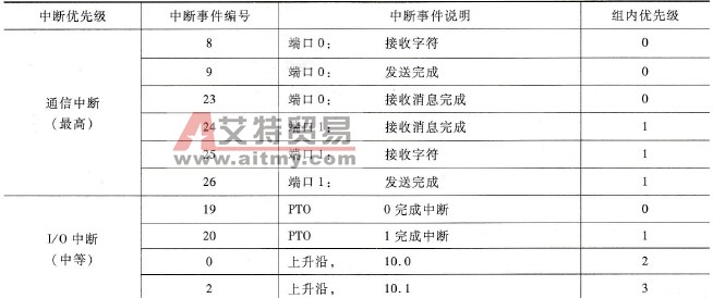 PLC的中断事件与中断优先级说明