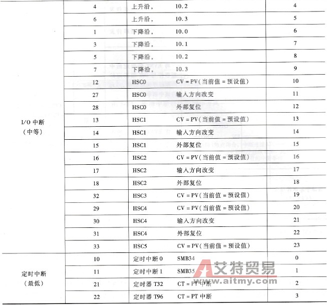 中断事件的优先级别顺序