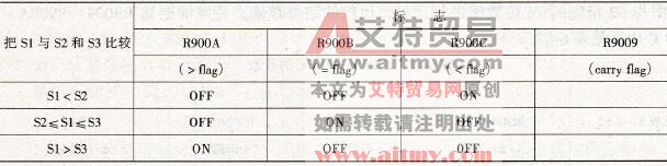 FP1系列PLC的F62 (WIN) 16位数据区段比较指令