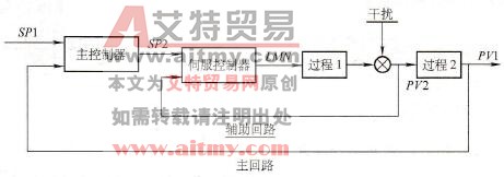 STEP 7复杂控制系统的结构