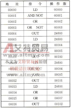图5-27梯形图转换成的助记符程序