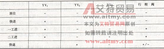 动力头驱动元件动作表