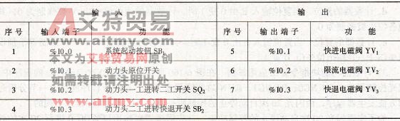 组合机床PLC控制输入/输出信号配置