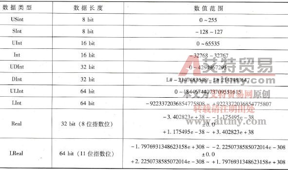 S7-1500 PLC的数学数据类型