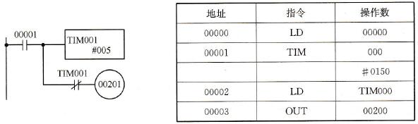 C200Hα系列PLC梯形图利用定时器提供一段时间ON的程序