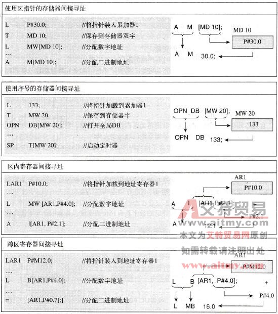 STL中区内寄存器间接寻址
