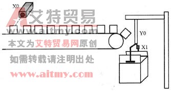 台达DVP-PLC产品的批量包装程序设计范例