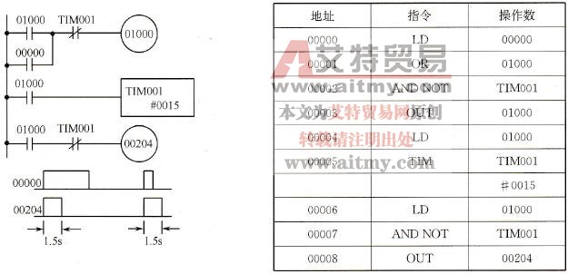 C200Hα系列PLC梯形图输出确定脉冲宽度的程序