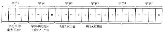 对输出值“AB”指定了STRING[4]数据类型时的字节序列