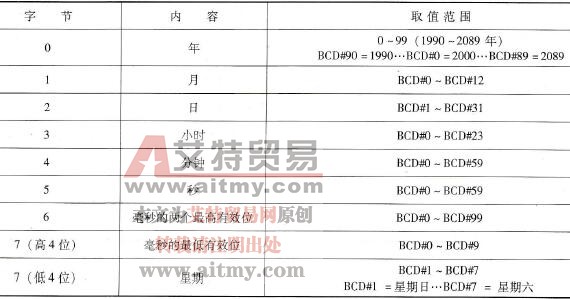 日期时间DT数据类型的结构