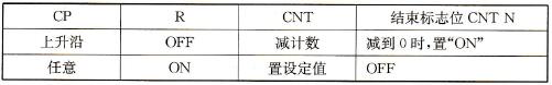 计数器指令CNT的功能表 计数器指令CNT的功能表