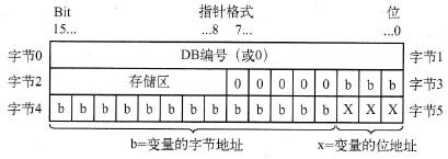 S7-1500 PLC的指针类型