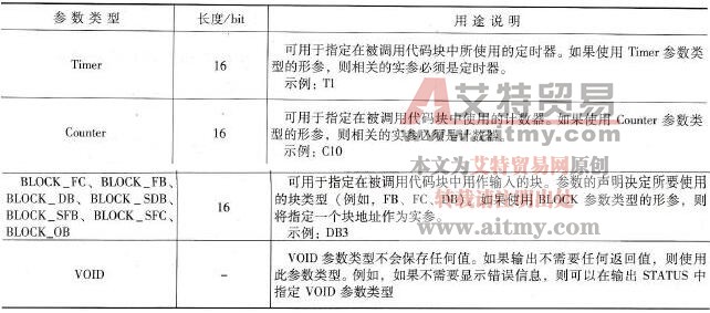 S7-1500 PLC的参数类型