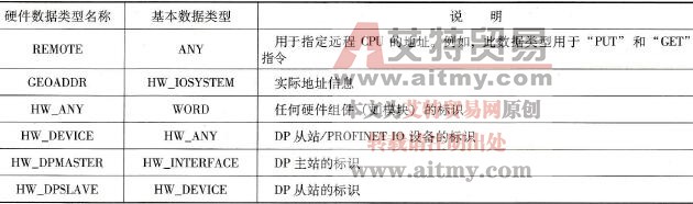 S7-1500 PLC的硬件数据类型