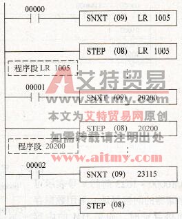 CPM1A型PLC的步进指令