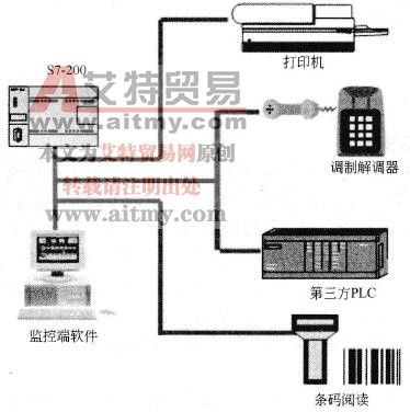 S7-200 PLC的自由口通信方式