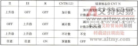 计数器指令CNT的功能表