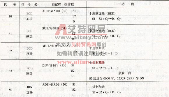 CPM1A型PLC的四则运算指令