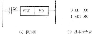  SET指令的使用
