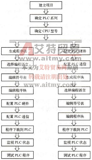 STEP 7的操作步骤