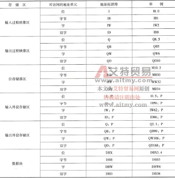 存储区的直接寻址方式